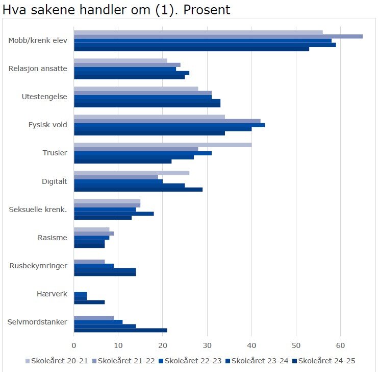 saksfordelingen til Elevombudet i Kristiansand grafen viser saksfordelingen til Elevombudet i Kristiansand