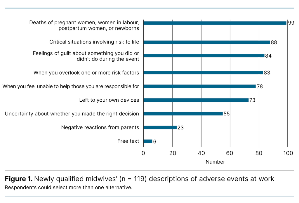 Figure 1. Newly qualified midwives’ (n = 119) descriptions of adverse events at work