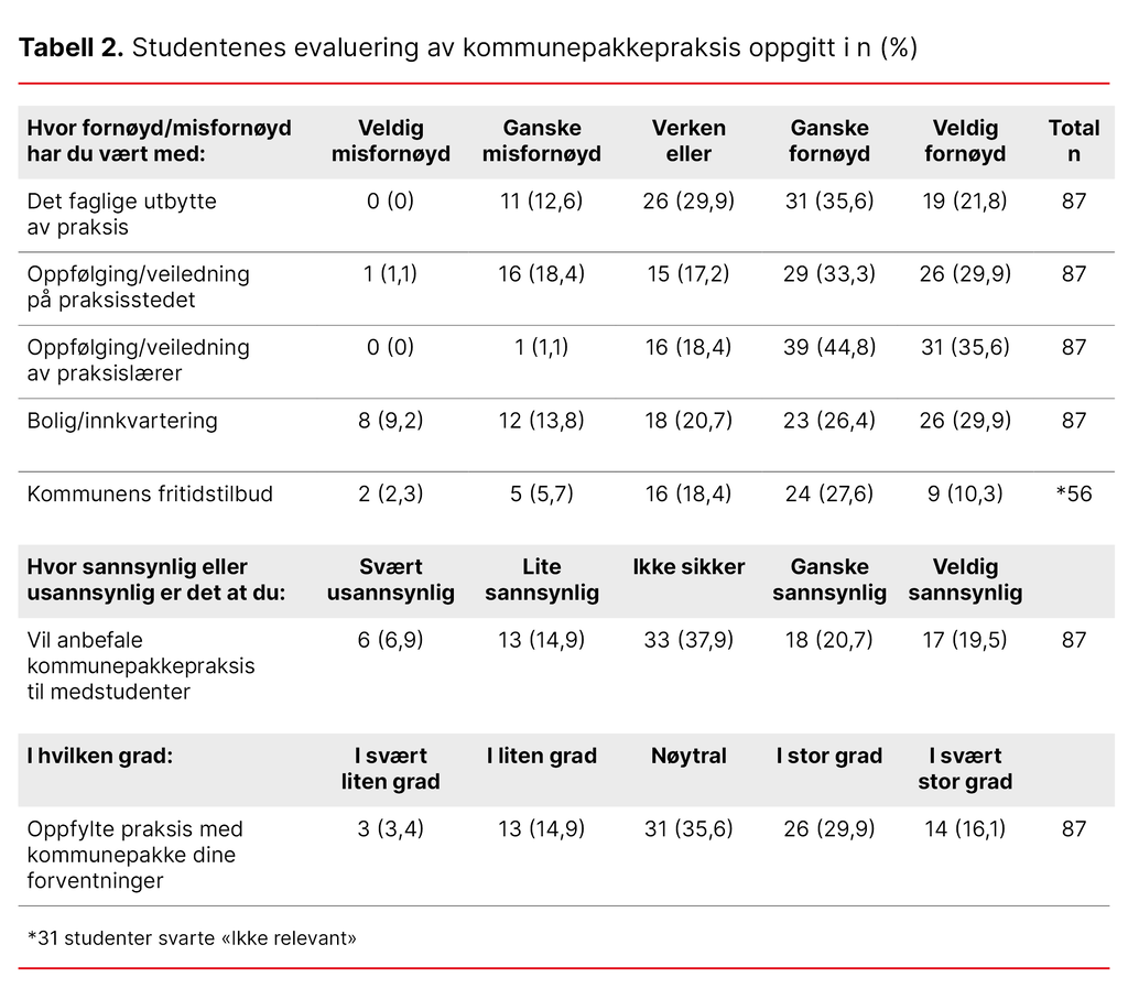 Tabell 2. Studentenes evaluering av kommunepakkepraksis oppgitt i n (%)