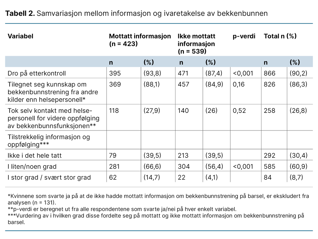 Tabell 2. Samvariasjon mellom informasjon og ivaretakelse av bekkenbunnen