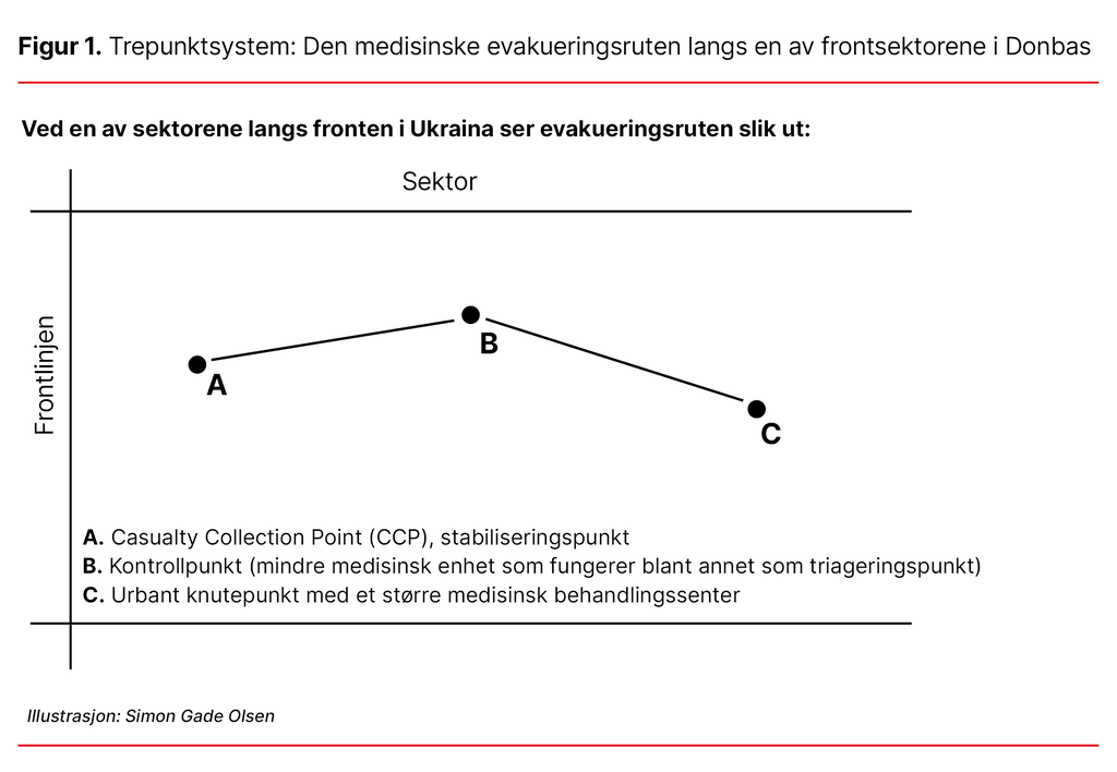 Figur 1. Trepunktsystem: Den medisinske evakueringsruten langs en av frontsektorene i Donbas
