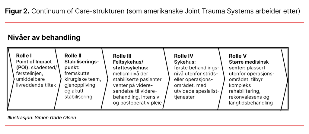 Figur 2. Continuum of Care-strukturen (som amerikanske Joint Trauma Systems arbeider etter)