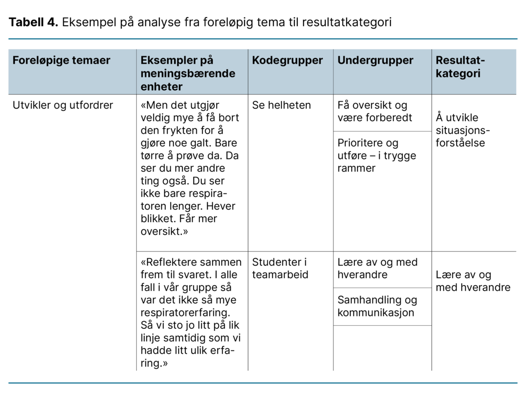 Tabell 4. Eksempel på analyse fra foreløpig tema til resultatkategori Tabell 4. Eksempel på analyse fra foreløpig tema til resultatkategori