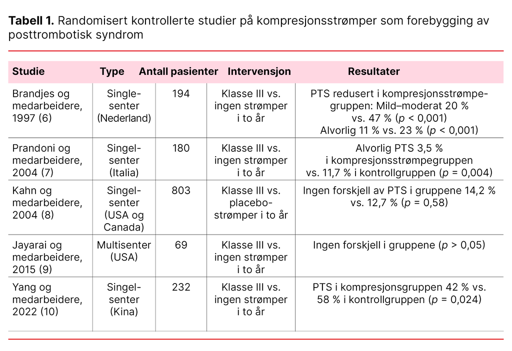 Tabell 1. Randomisert kontrollerte studier på kompresjonsstrømper som forebygging av posttrombotisk syndrom
