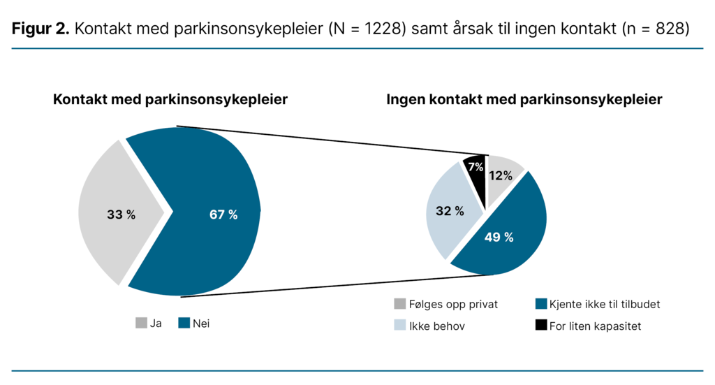 Figur 2. Kontakt med parkinsonsykepleier (N = 1228) samt årsak til ingen kontakt (n = 828) Figur 2. Kontakt med parkinsonsykepleier (N = 1228) samt årsak til ingen kontakt (n = 828)