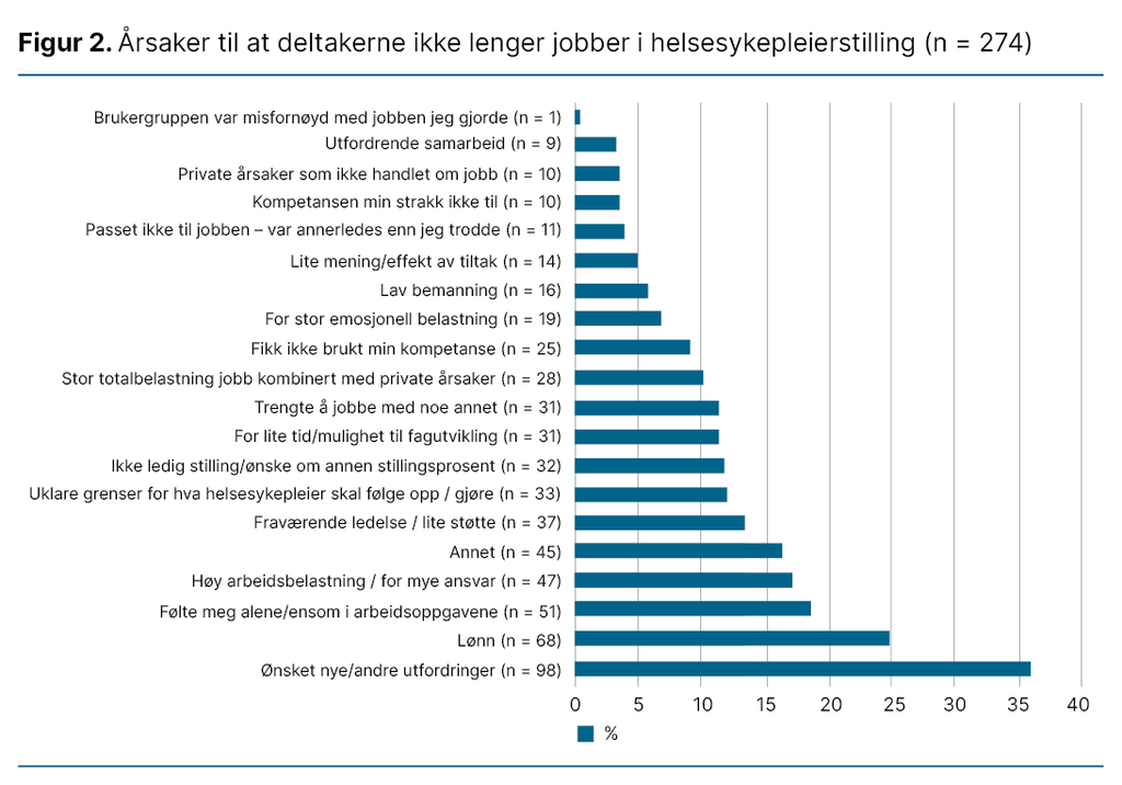 Figur 2. Årsaker til at deltakerne ikke lenger jobber i helsesykepleierstilling (n = 274)  