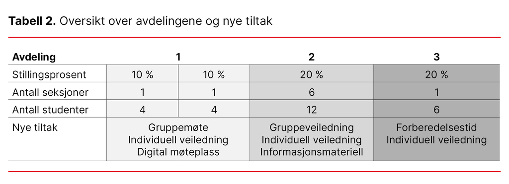 Tabell 2. Oversikt over avdelingene og nye tiltak