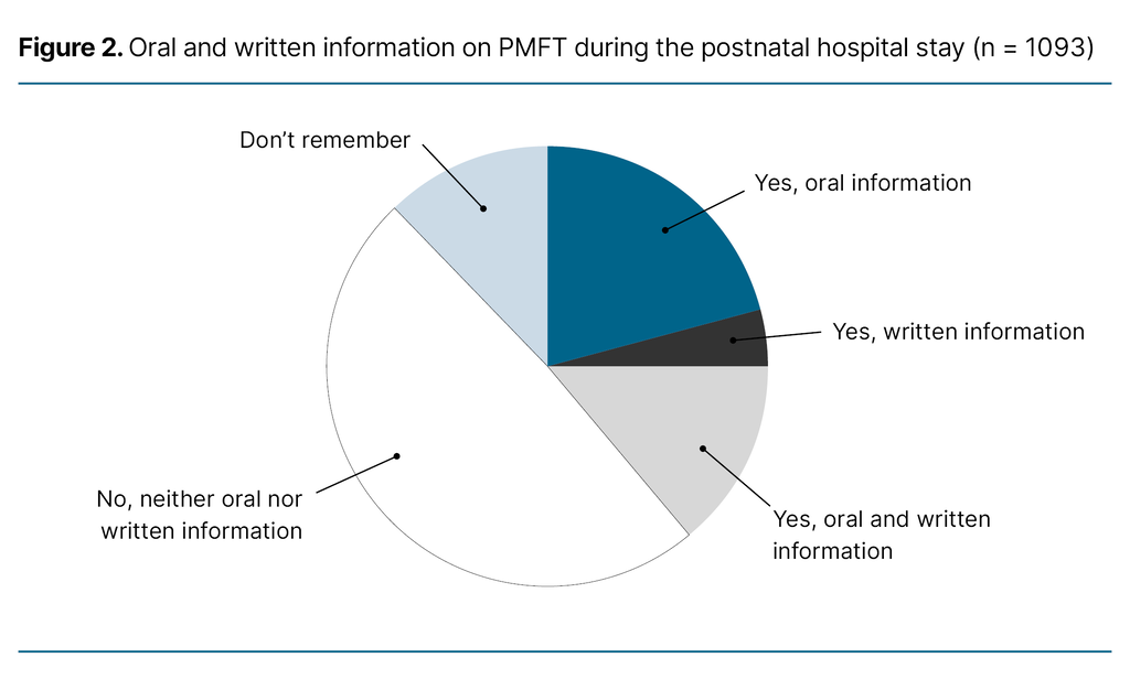 Figure 2. Oral and written information on PMFT during the postnatal hospital stay (n = 1093) Figure 2. Oral and written information on PMFT during the postnatal hospital stay (n = 1093)