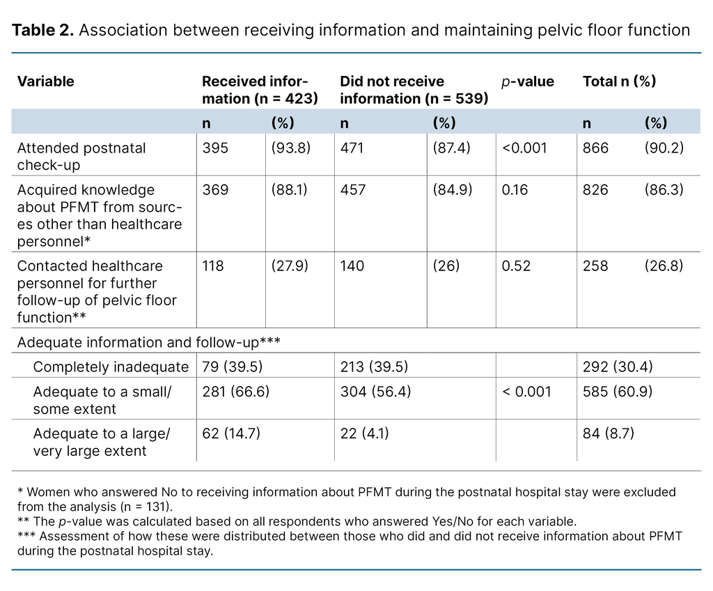 Table 2. Association between receiving information and maintaining pelvic floor function Table 2. Association between receiving information and maintaining pelvic floor function