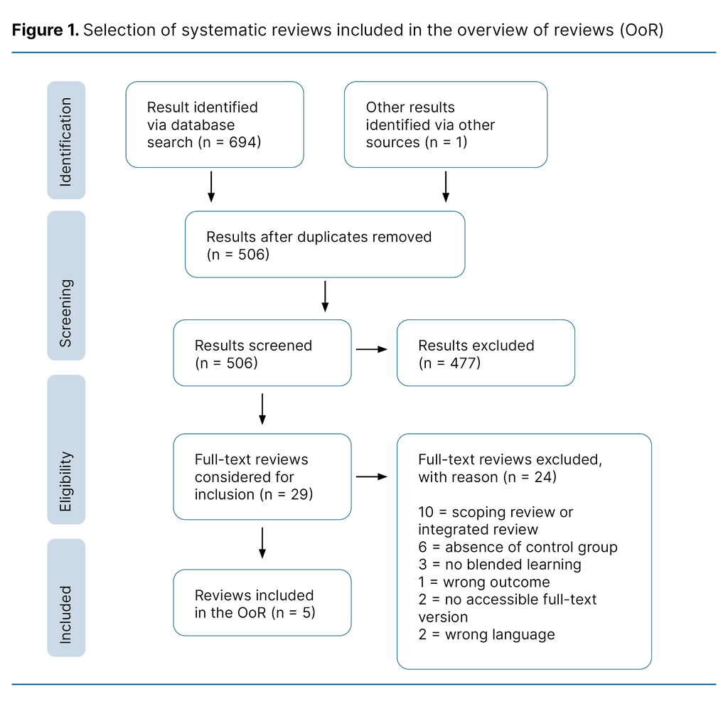 Figure 1. Selection of systematic reviews included in the overview of reviews (OoR) Figure 1. Selection of systematic reviews included in the overview of reviews (OoR)