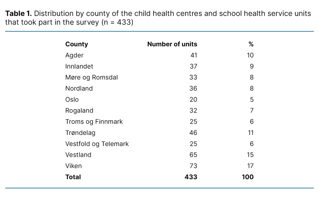 Table 1. Distribution by county of the child health centres and school health service units that took part in the survey (n = 433) Table 1. Distribution by county of the child health centres and school health service units that took part in the survey (n = 433)