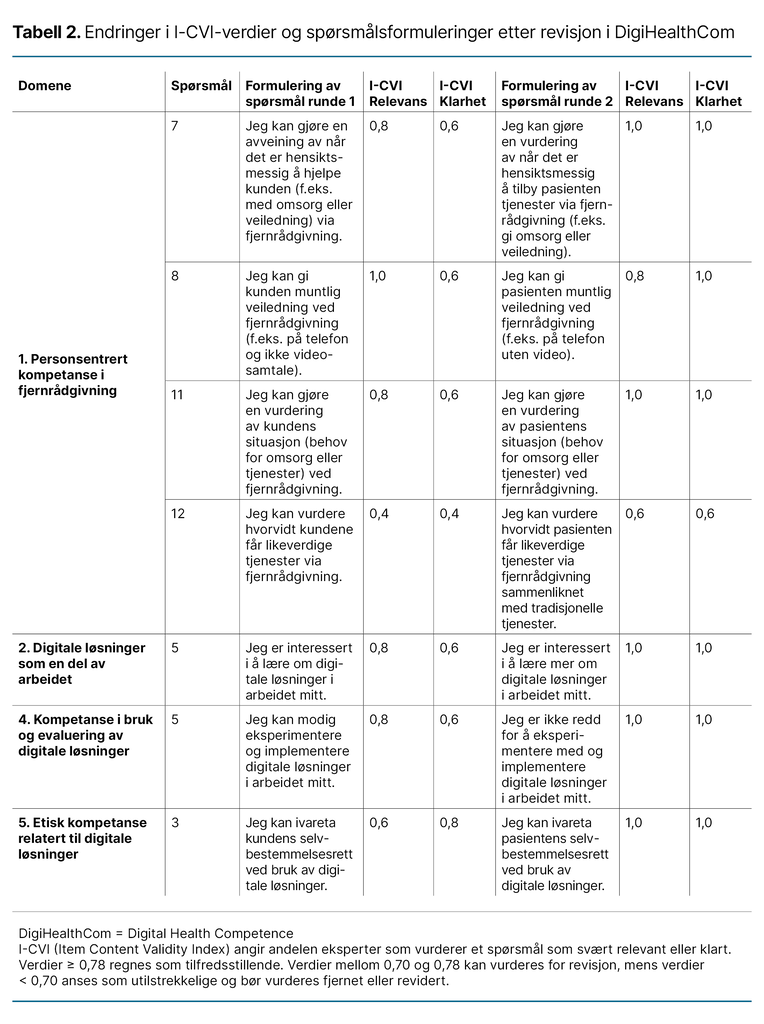 Tabell 2. Endringer i I-CVI-verdier og spørsmålsformuleringer etter revisjon i DigiHealthCom Tabell 2. Endringer i I-CVI-verdier og spørsmålsformuleringer etter revisjon i DigiHealthCom