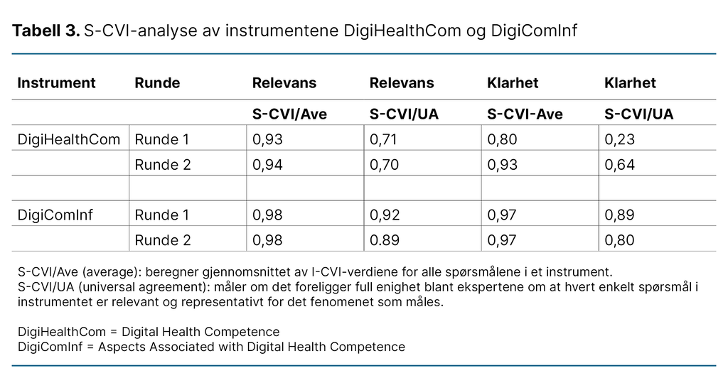 Tabell 3. S-CVI-analyse av instrumentene DigiHealthCom og DigiComInf Tabell 3. S-CVI-analyse av instrumentene DigiHealthCom og DigiComInf