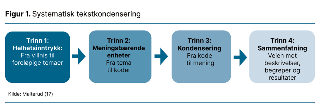 Figur 1. Systematisk tekstkondensering Figur 1. Systematisk tekstkondensering