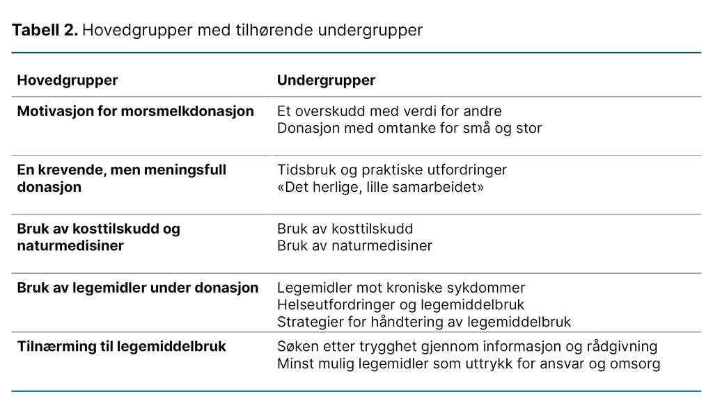 Tabell 2. Hovedgrupper med tilhørende undergrupper Tabell 2. Hovedgrupper med tilhørende undergrupper