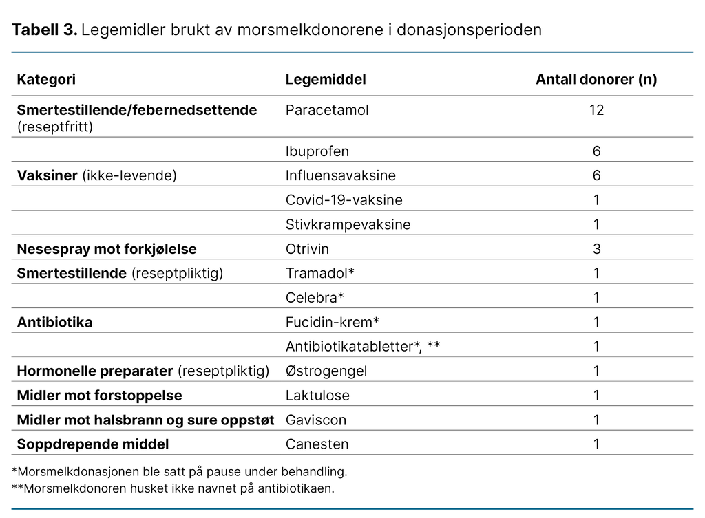 Tabell 3. Legemidler brukt av morsmelkdonorene i donasjonsperioden Tabell 3. Legemidler brukt av morsmelkdonorene i donasjonsperioden