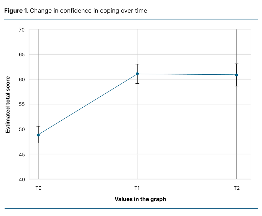 Figure 1: Change in confidence in coping over time Figure 1: Change in confidence in coping over time
