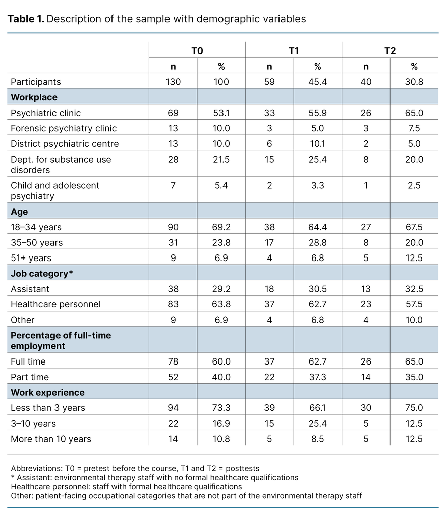 Table 1. Description of the sample with demographic variables Table 1. Description of the sample with demographic variables
