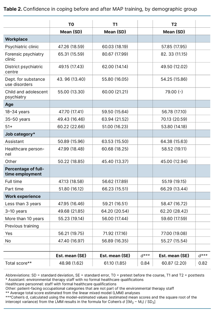 Table 2. Confidence in coping before and after MAP training, by demographic group Table 2. Confidence in coping before and after MAP training, by demographic group
