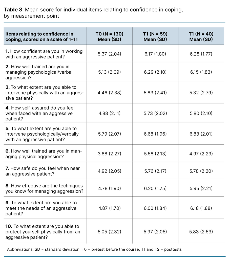 Table 3. Mean score for individual items relating to confidence in coping, by measurement point Table 3. Mean score for individual items relating to confidence in coping, by measurement point