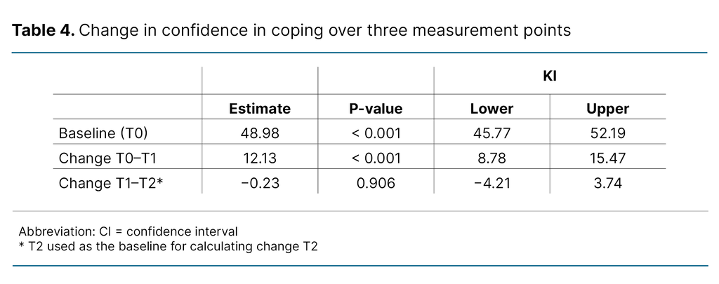 Table 4. Change in confidence in coping over three measurement points Table 4. Change in confidence in coping over three measurement points