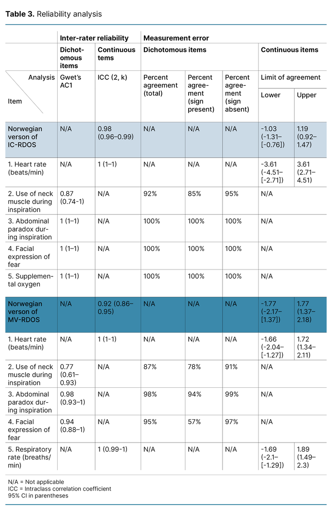 Table 3. Reliability analysis