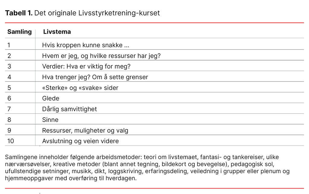 Tabell 1. Det originale Livsstyrketrening-kurset