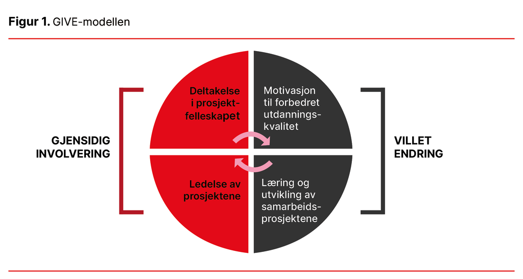 Figur 1. GIVE-modellen