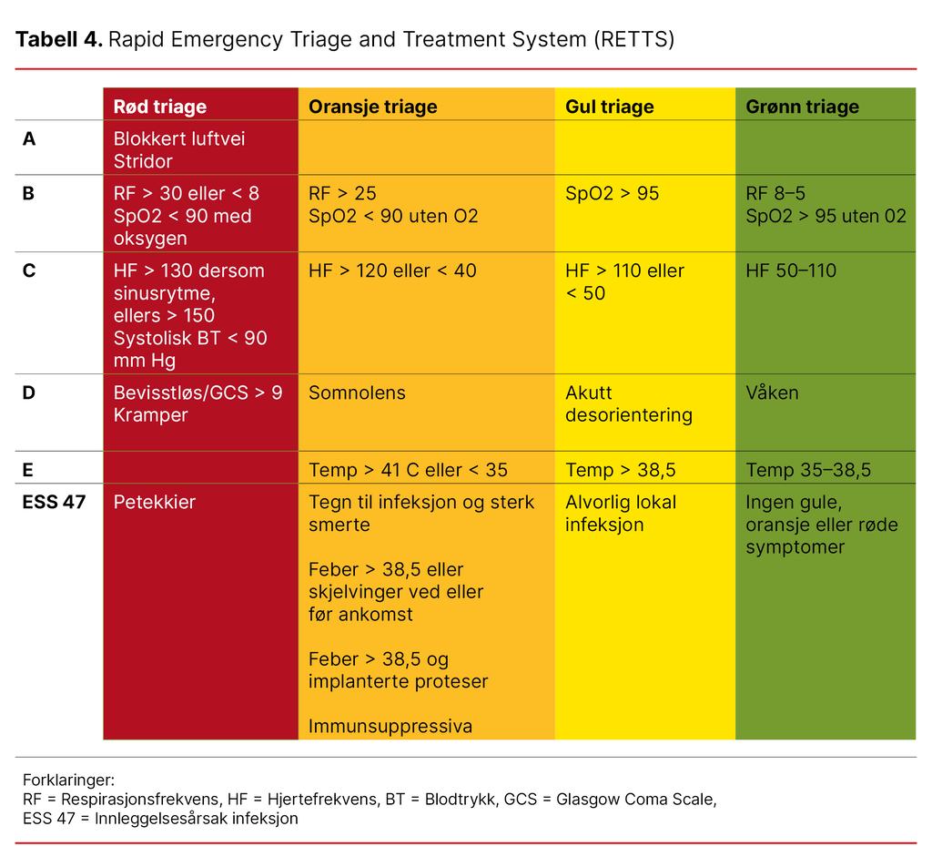 Tabell 4. Rapid Emergency Triage and Treatment System (RETTS)