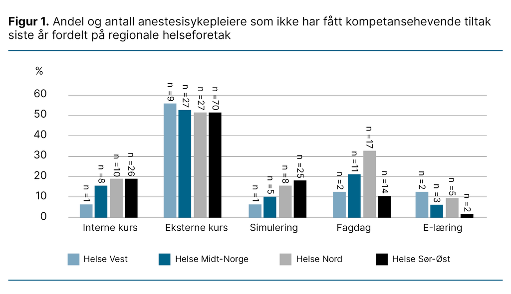 Figur 1. Andel og antall anestesisykepleiere som ikke har fått kompetansehevende tiltak siste år fordelt på regionale helseforetak Figur 1. Andel og antall anestesisykepleiere som ikke har fått kompetansehevende tiltak siste år fordelt på regionale helseforetak