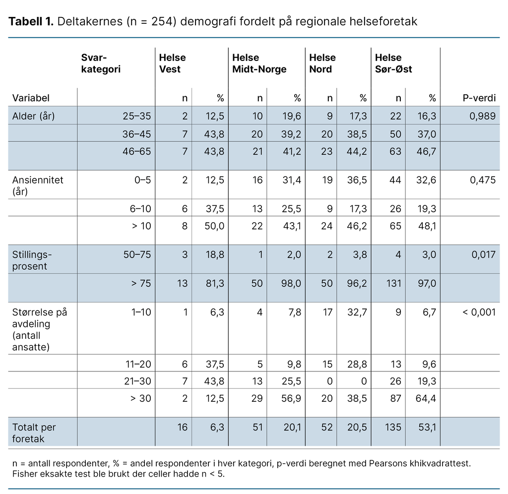 Tabell 1. Deltakernes (n = 254) demografi fordelt på regionale helseforetak Tabell 1. Deltakernes (n = 254) demografi fordelt på regionale helseforetak
