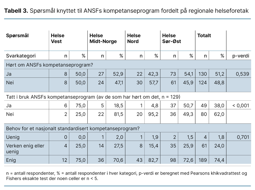 Tabell 3. Spørsmål knyttet til ANSFs kompetanseprogram fordelt på regionale helseforetak Tabell 3. Spørsmål knyttet til ANSFs kompetanseprogram fordelt på regionale helseforetak