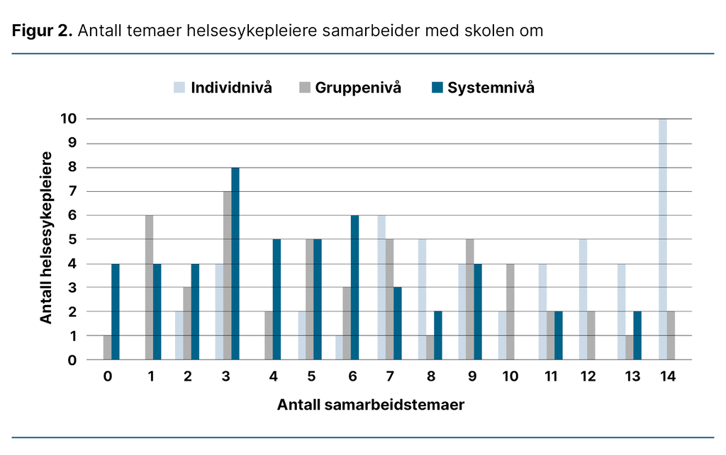 Figur 2. Antall temaer helsesykepleiere samarbeider med skolen om