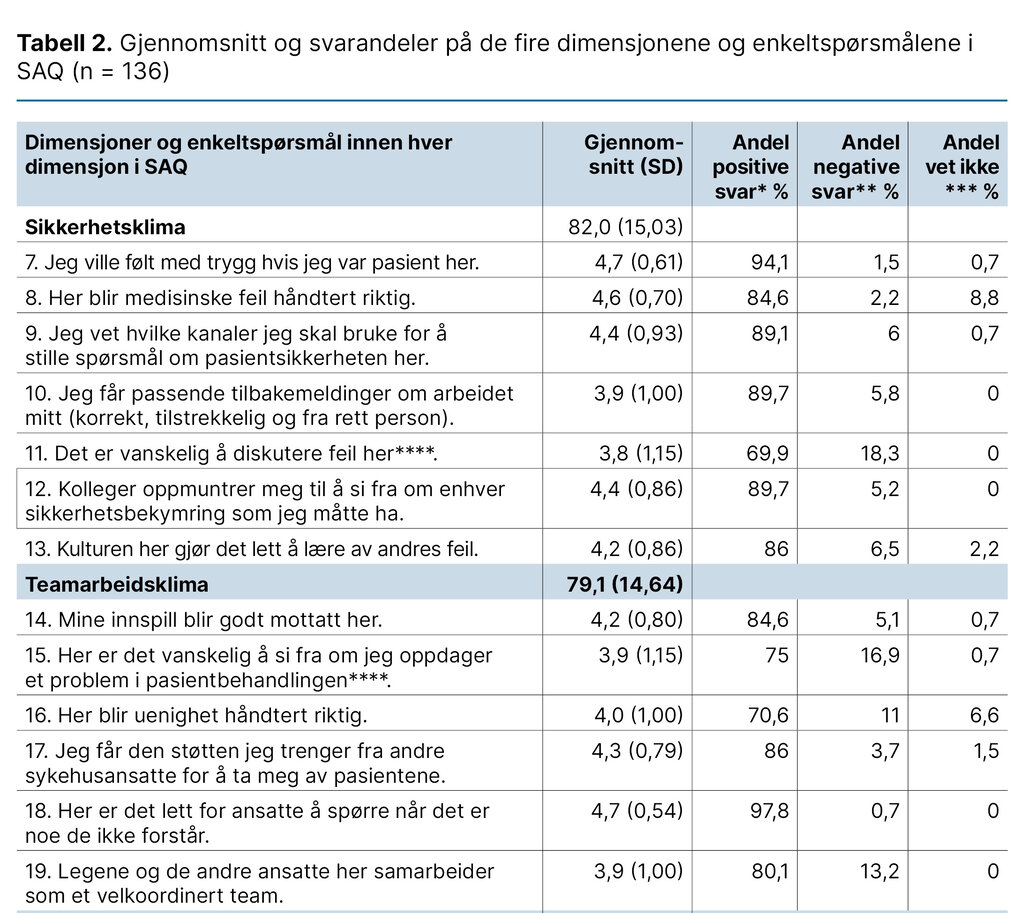 Tabell 2. Gjennomsnitt og svarandeler på de fire dimensjonene og enkeltspørsmålene i SAQ (n = 136) (1:2)