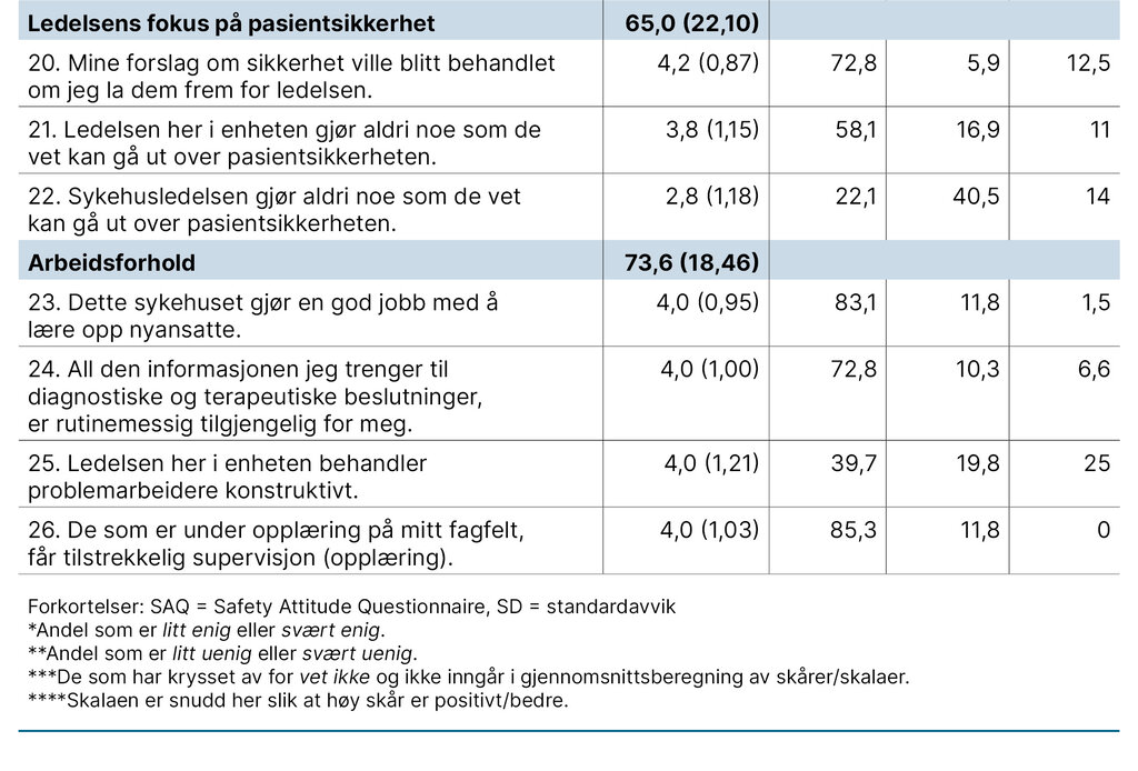 Tabell 2. Gjennomsnitt og svarandeler på de fire dimensjonene og enkeltspørsmålene i SAQ (n = 136) (2:2)