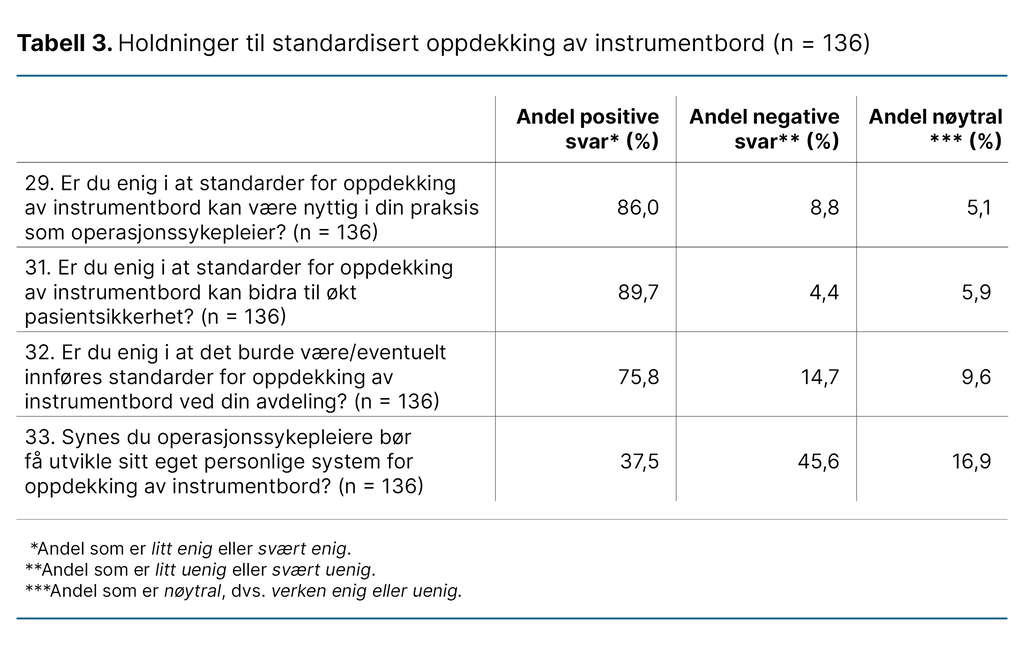 Tabell 3. Holdninger til standardisert oppdekking av instrumentbord (n = 136)