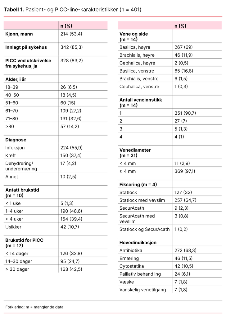 Tabell 1. Pasient- og PICC-line-karakteristikker (n = 401)