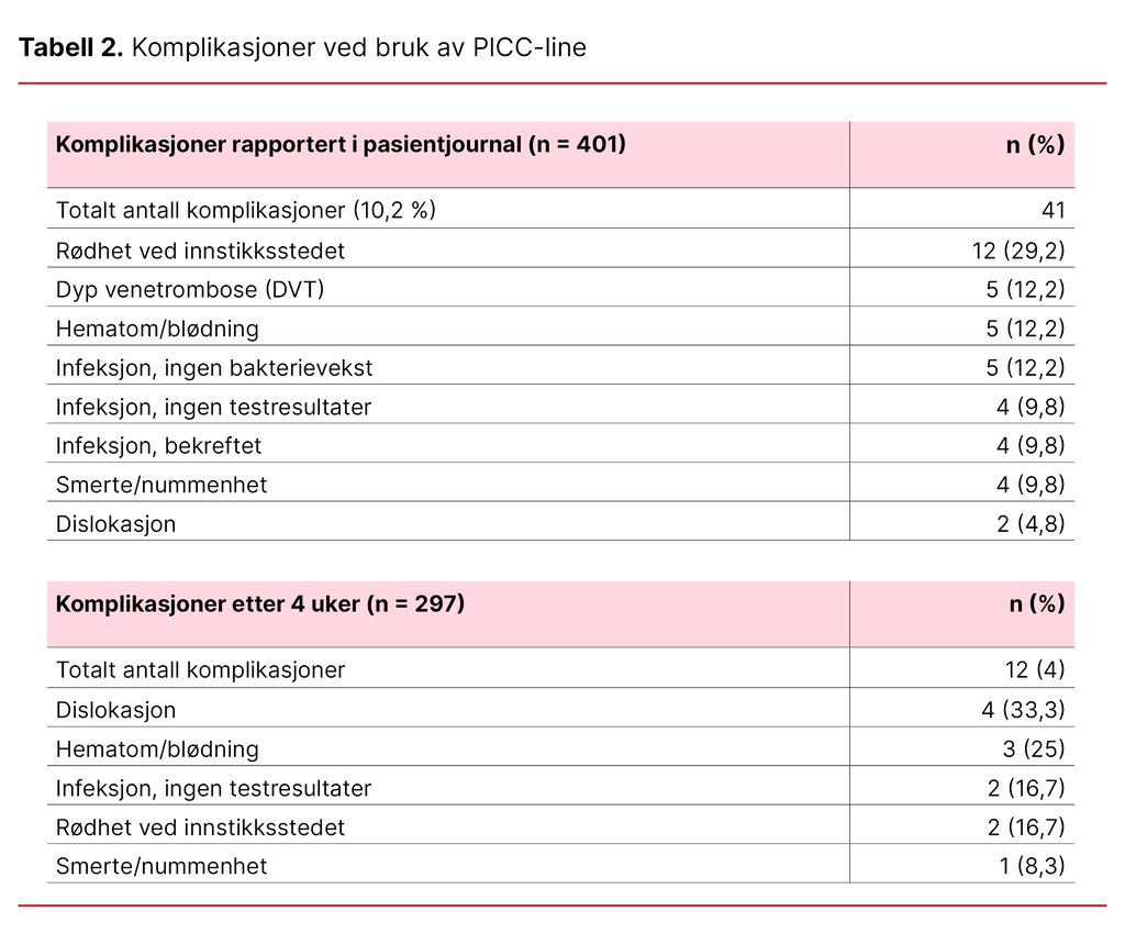 Tabell 2. Komplikasjoner ved bruk av PICC-line