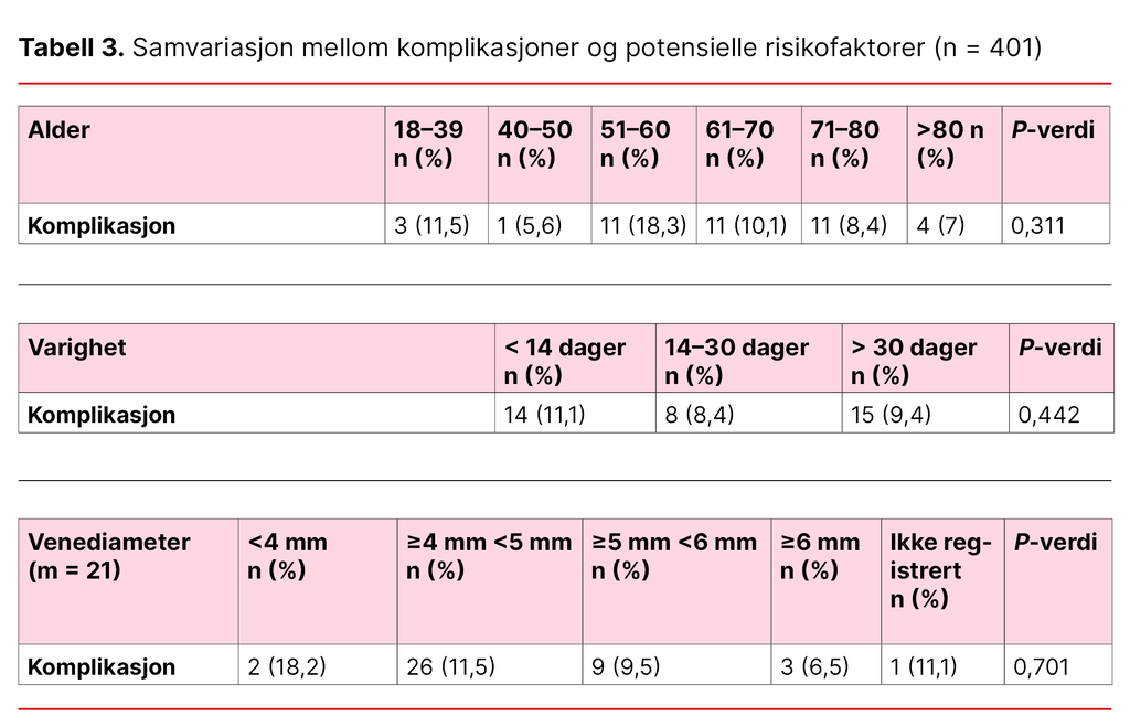 Tabell 3. Samvariasjon mellom komplikasjoner og potensielle risikofaktorer (n = 401)