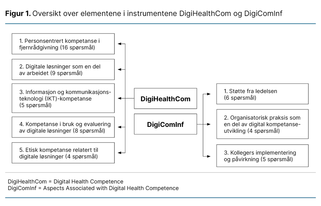 Figur 1. Oversikt over elementene i instrumentene DigiHealthCom og DigiComInf Figur 1. Oversikt over elementene i instrumentene DigiHealthCom og DigiComInf