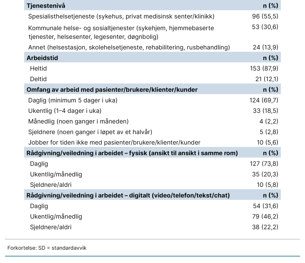 Tabell 1. Demografiske kjennetegn, utdanning, profesjon og veiledningspraksis blant deltakerne (2:2) Tabell 1. Demografiske kjennetegn, utdanning, profesjon og veiledningspraksis blant deltakerne (2:2)