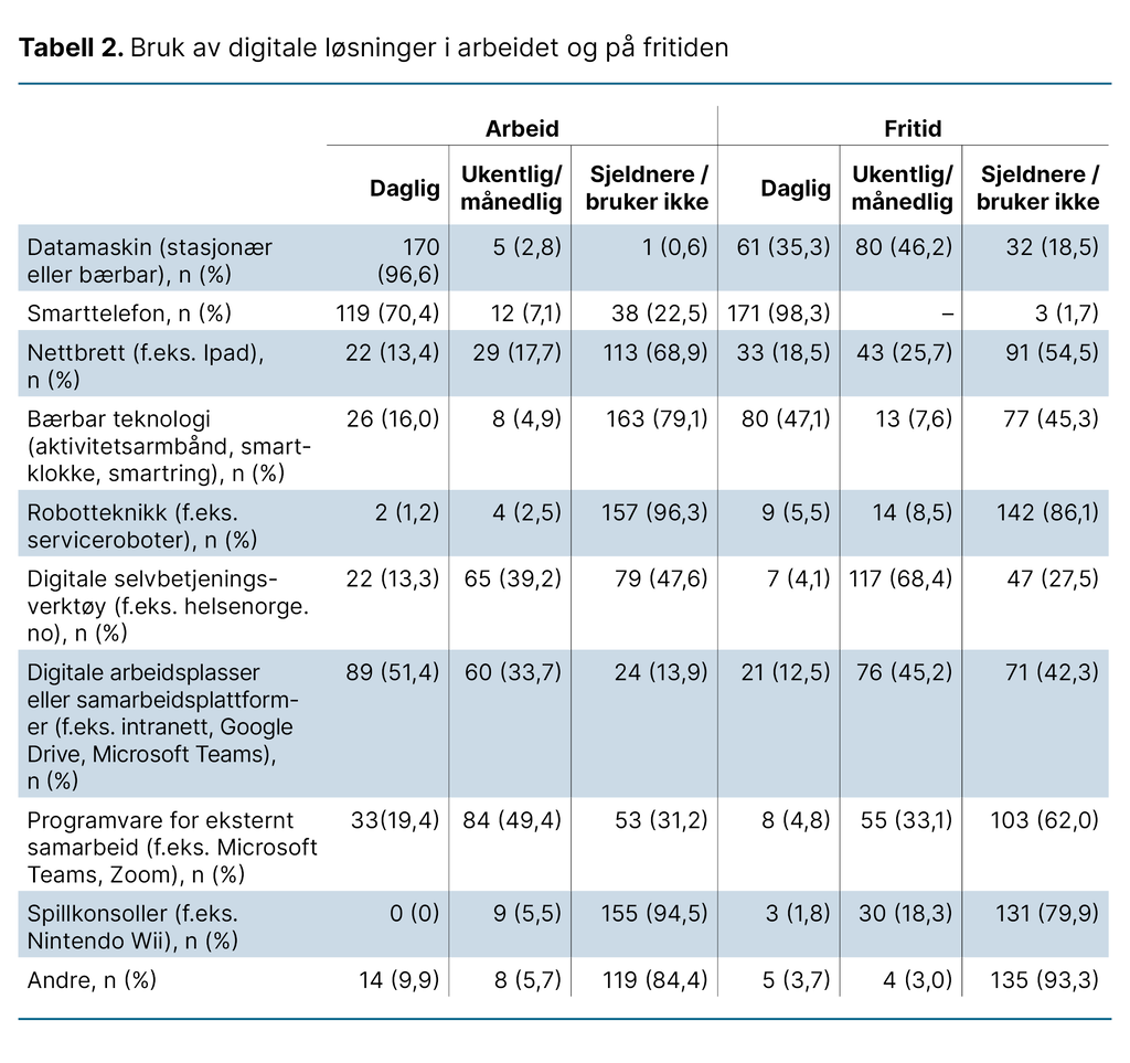 Tabell 2. Bruk av digitale løsninger i arbeidet og på fritiden Tabell 2. Bruk av digitale løsninger i arbeidet og på fritiden