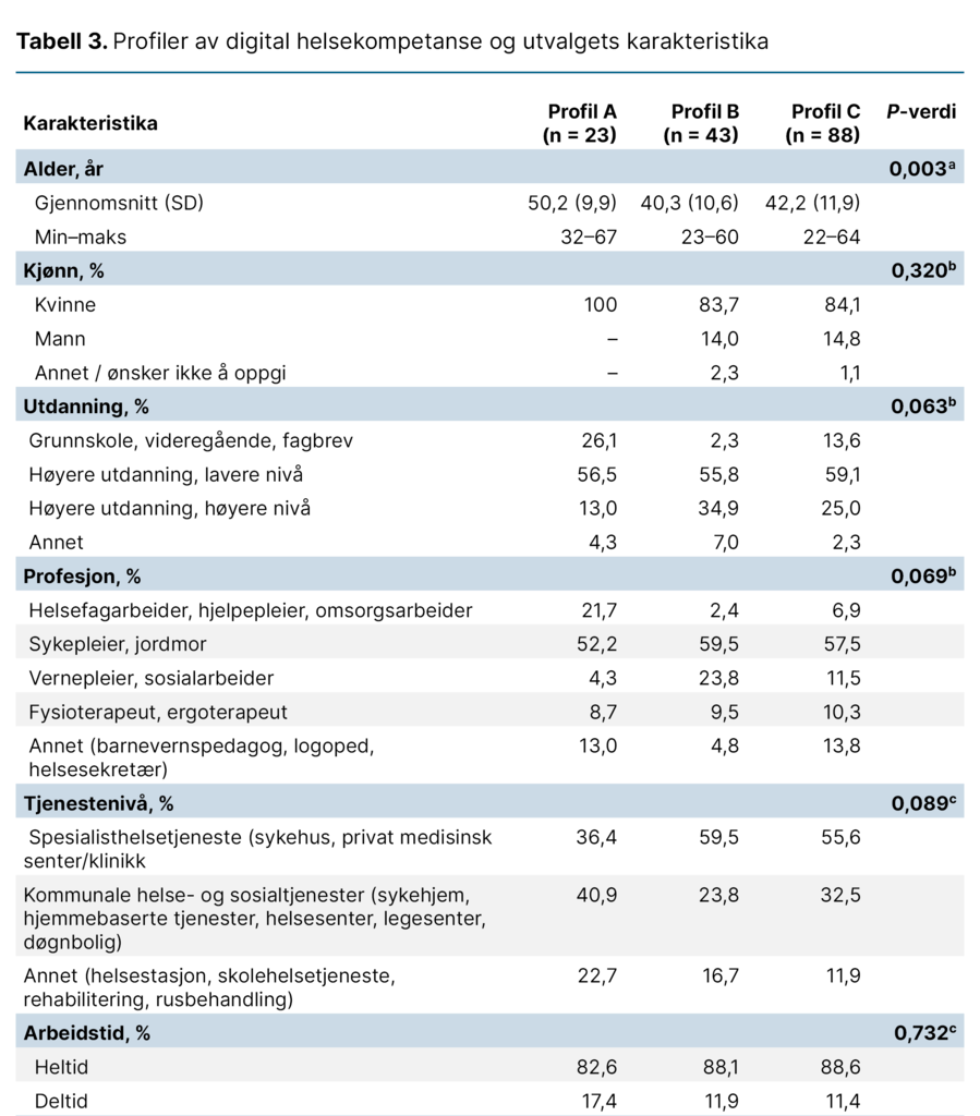 Tabell 3. Profiler av digital helsekompetanse og utvalgets karakteristika (1:2) Tabell 3. Profiler av digital helsekompetanse og utvalgets karakteristika (1:2)