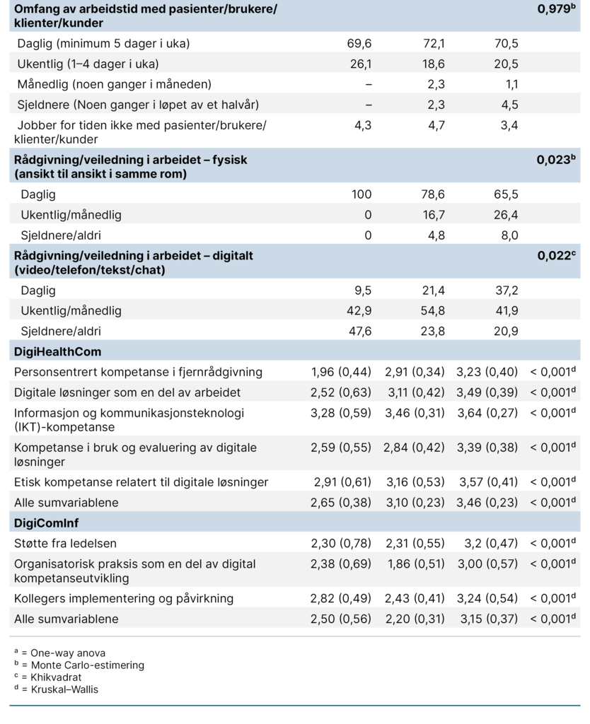 Tabell 3. Profiler av digital helsekompetanse og utvalgets karakteristika (2:2) Tabell 3. Profiler av digital helsekompetanse og utvalgets karakteristika (2:2)