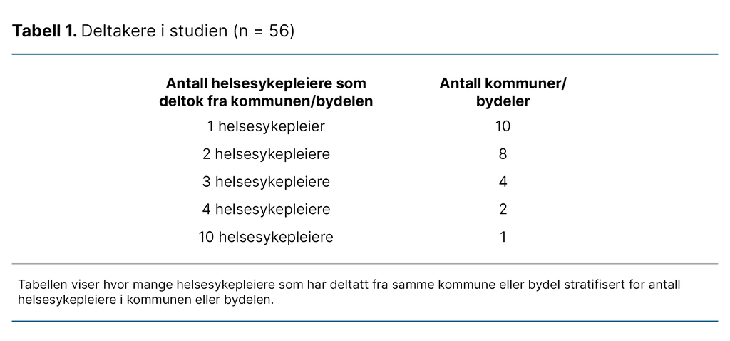 Tabell 1. Deltakere i studien (n = 56) Tabell 1. Deltakere i studien (n = 56)