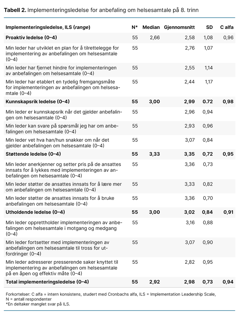 Tabell 2. Implementeringsledelse for anbefaling om helsesamtale på 8. trinn Tabell 2. Implementeringsledelse for anbefaling om helsesamtale på 8. trinn