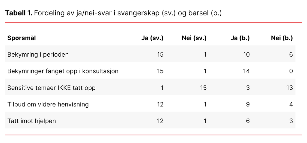 Tabell 1. Fordeling av ja/nei-svar i svangerskap (sv.) og barsel (b.)