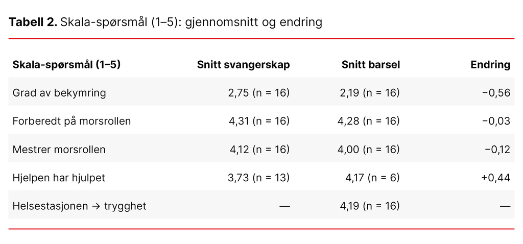 Tabell 2. Skala-spørsmål (1–5): gjennomsnitt og endring