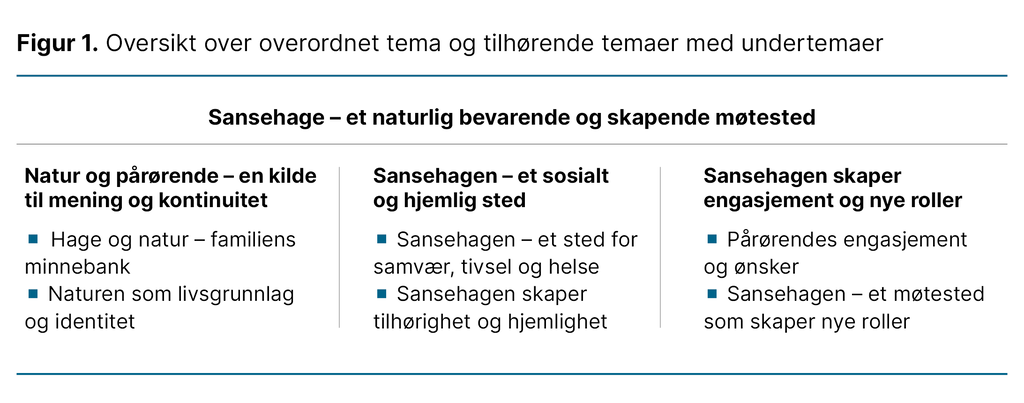 Figur 1. Oversikt over overordnet tema og tilhørende temaer med undertemaer Figur 1. Oversikt over overordnet tema og tilhørende temaer med undertemaer