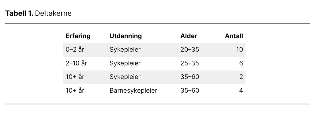 Tabell 1. Deltakerne Tabell 1. Deltakerne